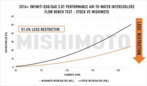 Mishimoto - Mishimoto 2016+ Infiniti Q50/60 3.0T Performance Air-To-Water Intercooler Kit - MMINT-Q50-16 - Image 2