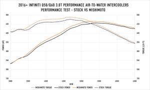 Mishimoto - Mishimoto 2016+ Infiniti Q50/60 3.0T Performance Air-To-Water Intercooler Kit - MMINT-Q50-16 - Image 3